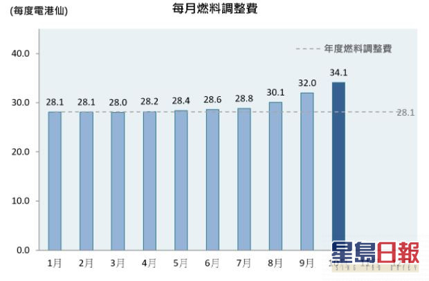 中電本年度燃料調整費。中電網頁