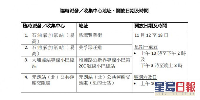 運輸署設4個臨時檢測套裝派發/收集中心。