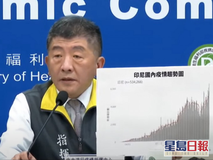台灣新增24例境外輸入病例,其中20宗來自印尼。