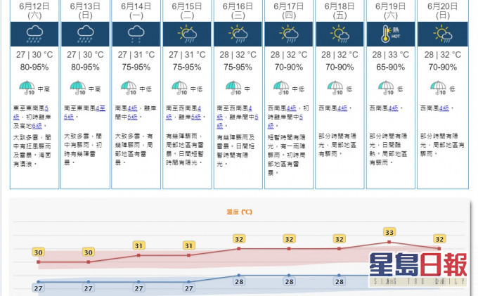 下周初至中期驟雨減少,天色較為明朗。天文台