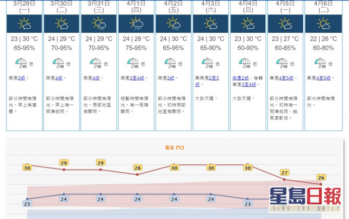 受一股偏南氣流影響,本周中期廣東沿岸有驟雨。天文台