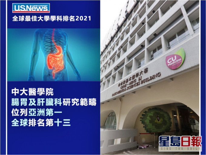 中大醫學院的腸胃及肝臟科在全球最佳大學學科排名位列全球第13。FB CUHK Medicine圖片