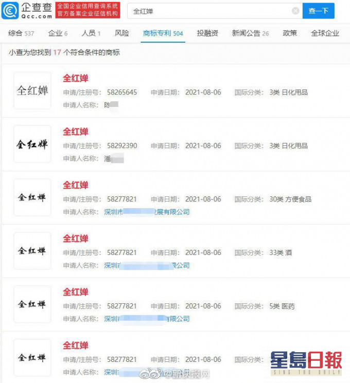 全紅嬋姓名遭內地商家搶註冊商標,當中竟包括酒類商品。網上圖片