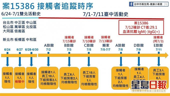 台灣一名男教師10天開6次房,接觸者增至74人。網上圖片