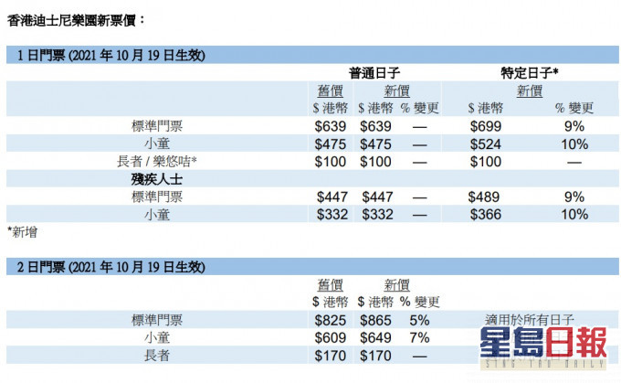 「特定日子」的成人一日票價將加9%至699元。迪士尼圖片