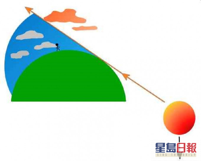 日落後太陽位置和紅雲高度之間的關係。天文台圖片