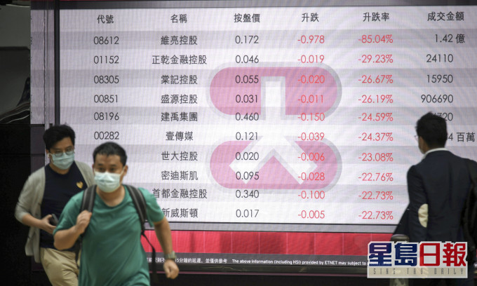 港股收市恒指全日跌1349.89點，壹傳媒上榜列十大跌幅股份。