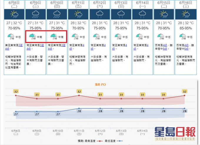 星期三四的「显著降雨概率」预报为中高。天文台