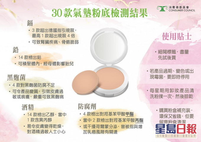 消委会测试发现,市面上30款气垫粉底中,有逾半样本检出重金属镉及铅。消委会图片