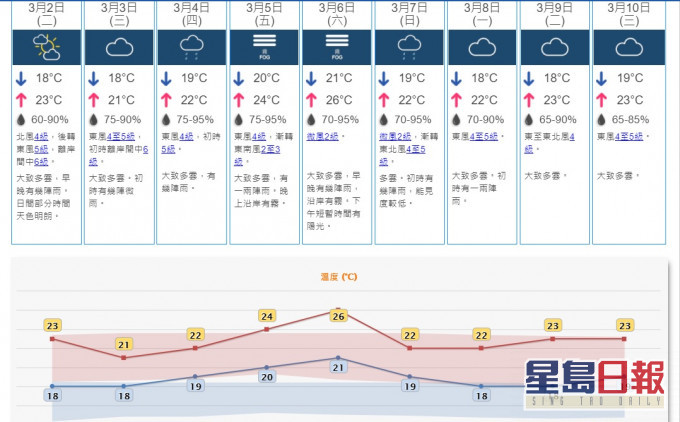 受隨後的東北季候風影響,未來兩三日該區稍涼,風勢較大及有幾陣雨。天文台