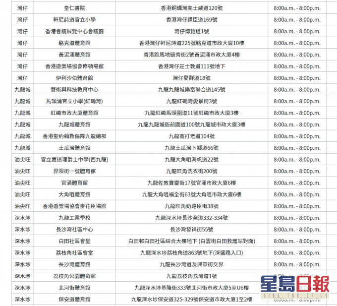 灣仔、九龍城、油尖旺、深水埗的檢測中心地址。