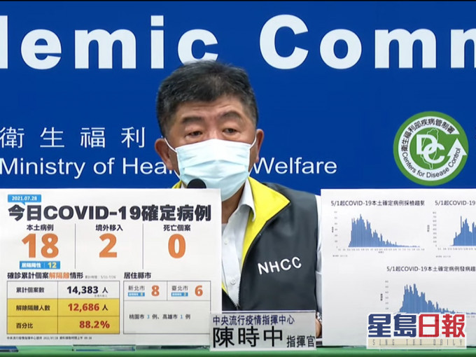 台灣新增20宗新冠確診,本土感染佔18宗。影片截圖