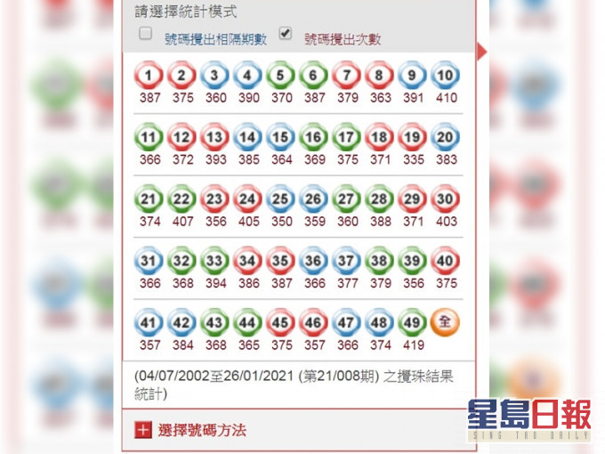 2002年至2021年的六合彩攪珠結果,被攪出次數最多的數字為是49號。