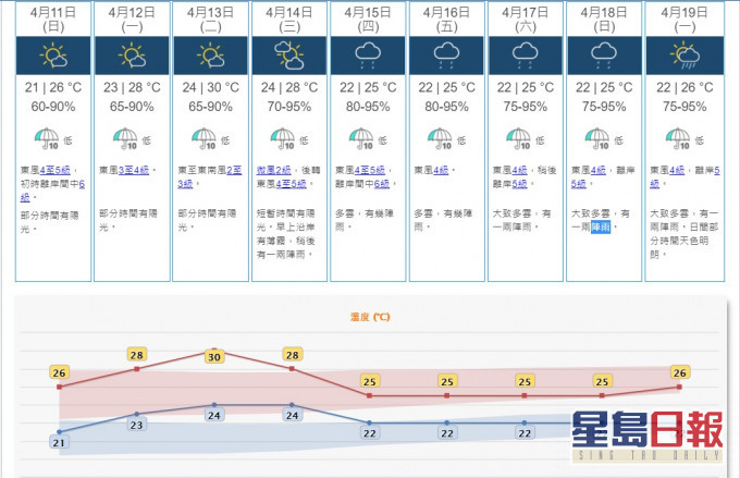下星期一連6日有陣雨。天文台