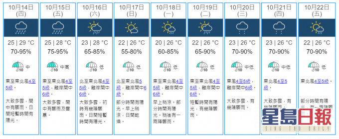 9日天氣預測。天文台網頁截圖