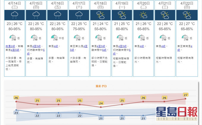 一股清劲至强风程度的偏东气流会在未来一两日影响广东沿岸地区,而一道低压槽将于星期五为该区带来不稳定天气。天文台