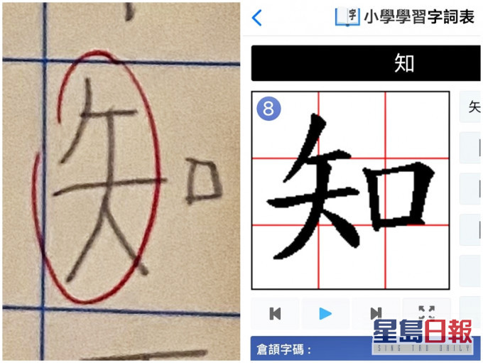 近日有家長大呻,孩子的功課上被老師圈起了一個「知」字,但在網上搜尋了一番後,仍然不知道到底錯在哪裡,令其非常苦惱。Facebook「Tai Po大埔」圖片