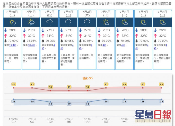 天文台預測明後日最低氣溫仍然達到28度。