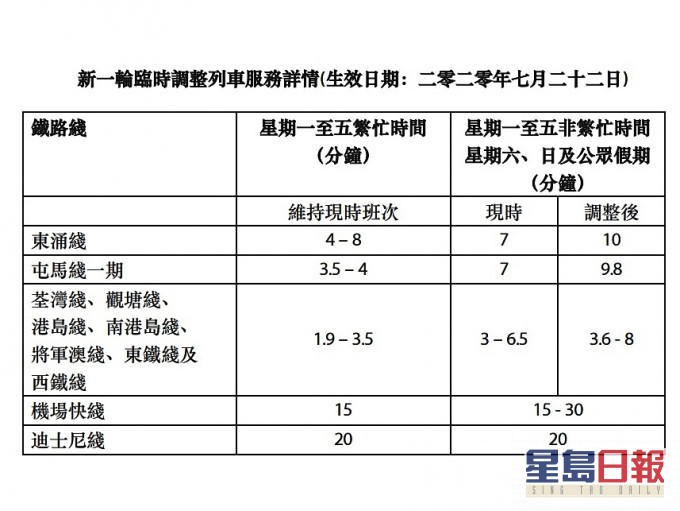 港鐵周三削減班次詳情。