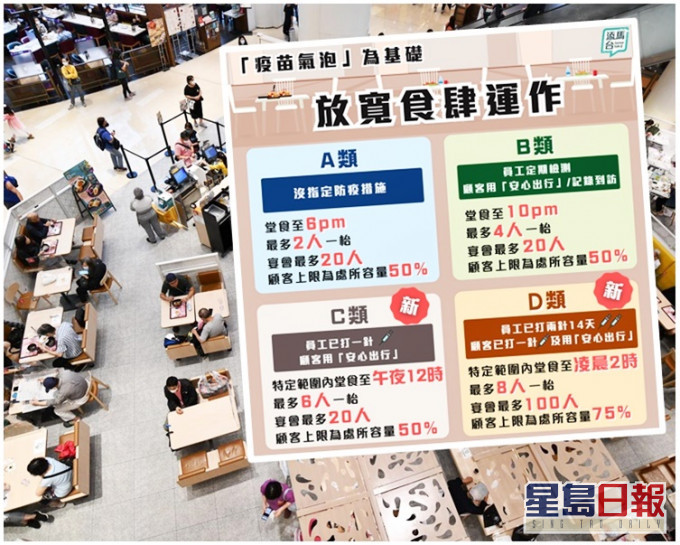 食肆運作放寬分為「ABCD」4級。小圖為fb「添馬台」圖片