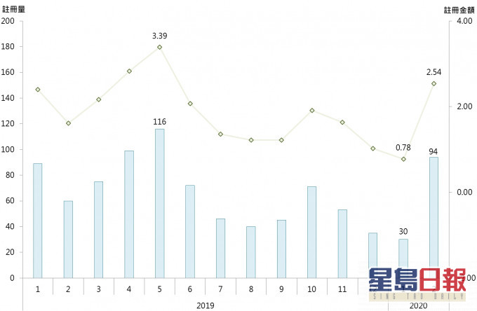 港置: 2月二手公屋註冊量按月增逾2倍 創近9個月新高