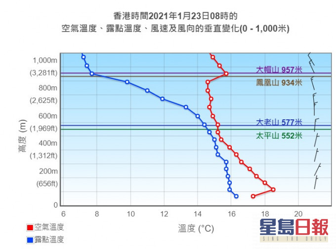 1月23日08時的
空氣溫度、露點溫度、風速及風向的垂直變化(0 - 1000米)。天文台