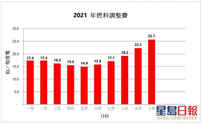 港燈本年度燃料調整費。港燈網頁