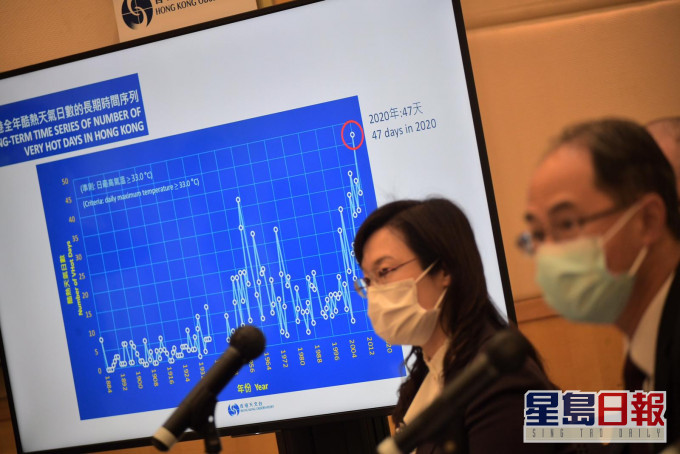 去年的熱夜和酷熱天氣日數分別有50天和47天。
