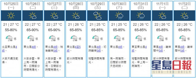 未來9天天氣預報。天文台圖片