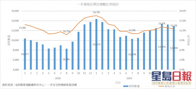 Q房網: 現樓貨尾僅5575伙待售 跌至5個月新低