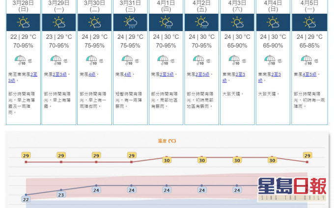 下周四起一連四日最高氣溫達到30度。天文台