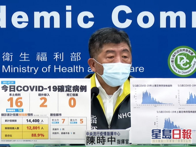 台灣新冠病毒確診數字,連日來維持在少於30宗水平。網上影片截圖