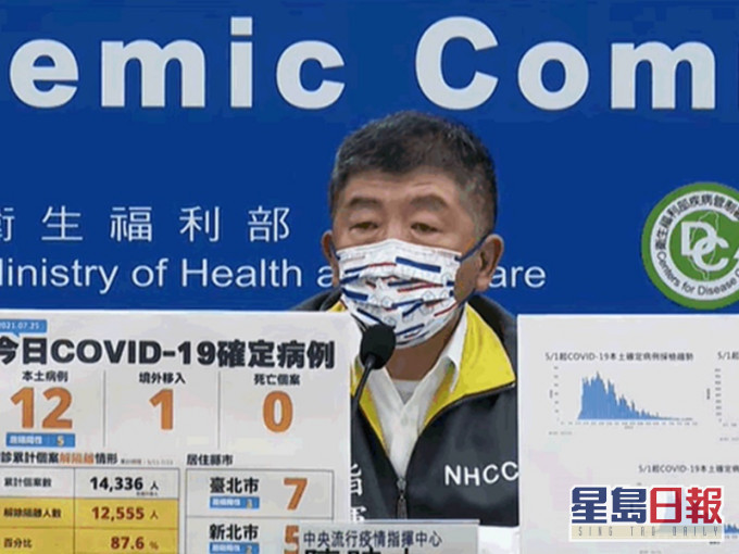 台湾过去一日无死亡病例,是当地颁布三级疫情警戒以来首次。