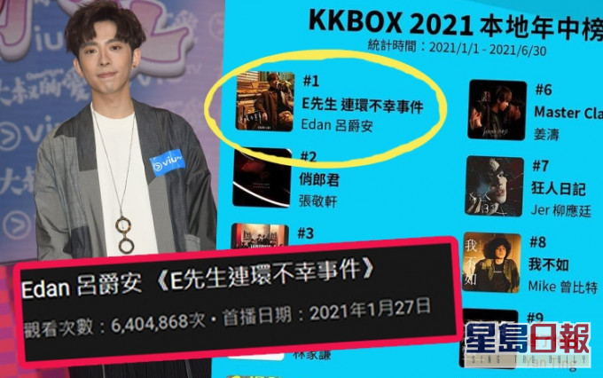 《E先生連環不幸事件》勇奪KKBOX年中榜的榜首。另外於YouTube上的點擊亦非常高。
