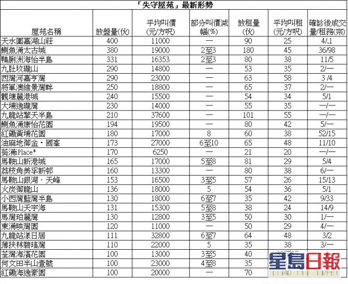 東堤灣畔3房套775萬成交 低市價約3%