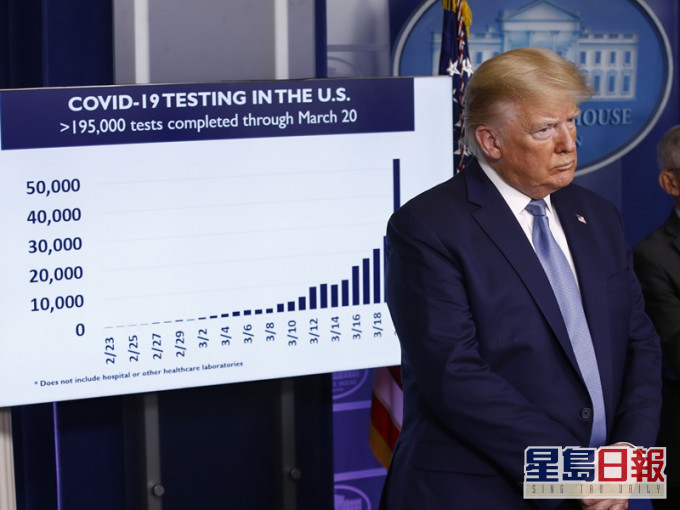 美国疫情恶化,特朗普再次批评中国未有及早公布疫情。AP