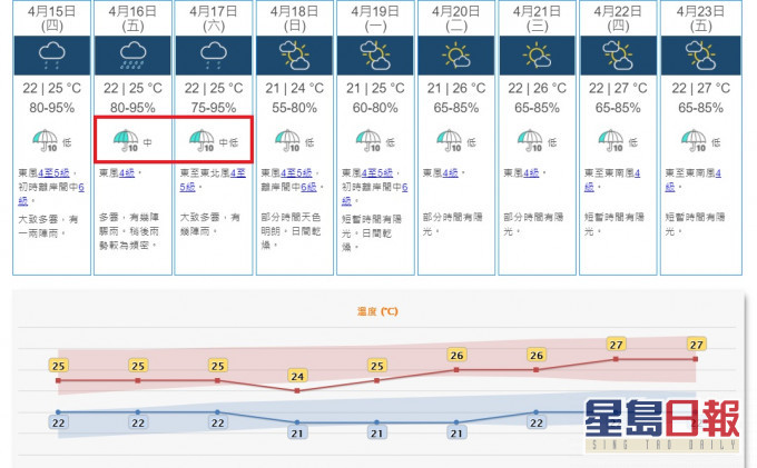 天文台首次將「顯著降雨概率」提升為中級。天文台網站截圖
