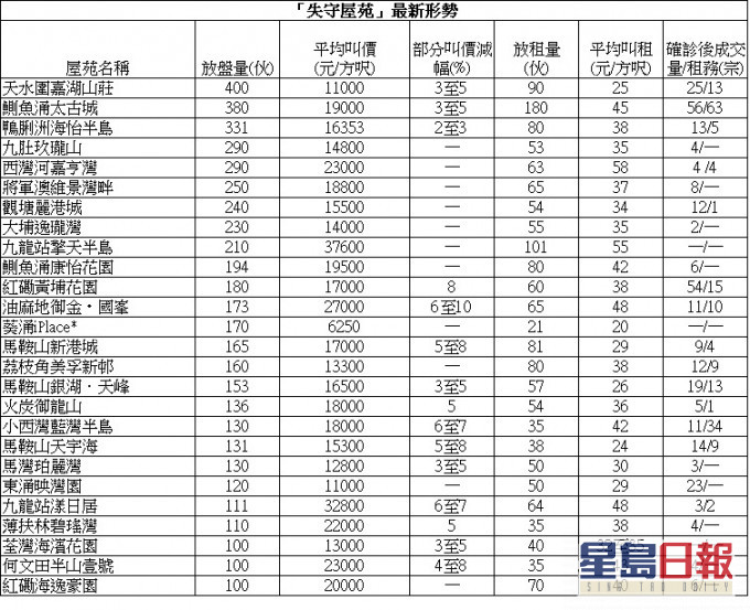 东堤湾畔3房套836.8万连租约易手