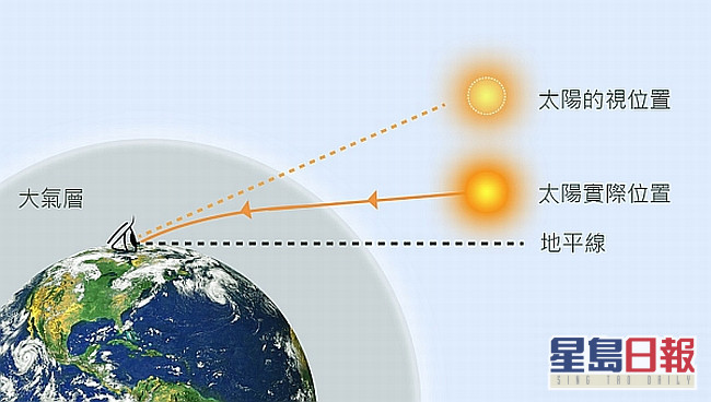 太陽光通過大氣層時會發生連續折射現象。天文台圖片
