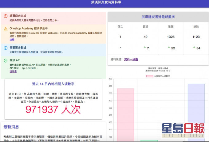 實時資料庫集合確診數字、入境人次及新聞等各種資料。