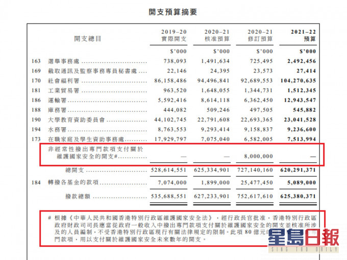 摘要中披露,本年度開支預算達80億元。文件截圖