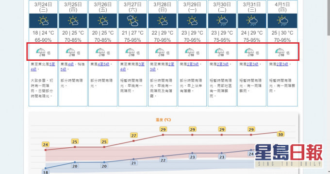 天文台9天預報今起增設降雨概率預報。天文台截圖