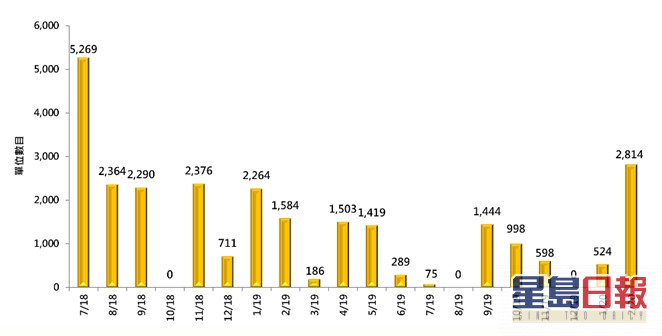 美聯:新申請預售樓花住宅單位按月急升近4.4倍 創19個月新高
