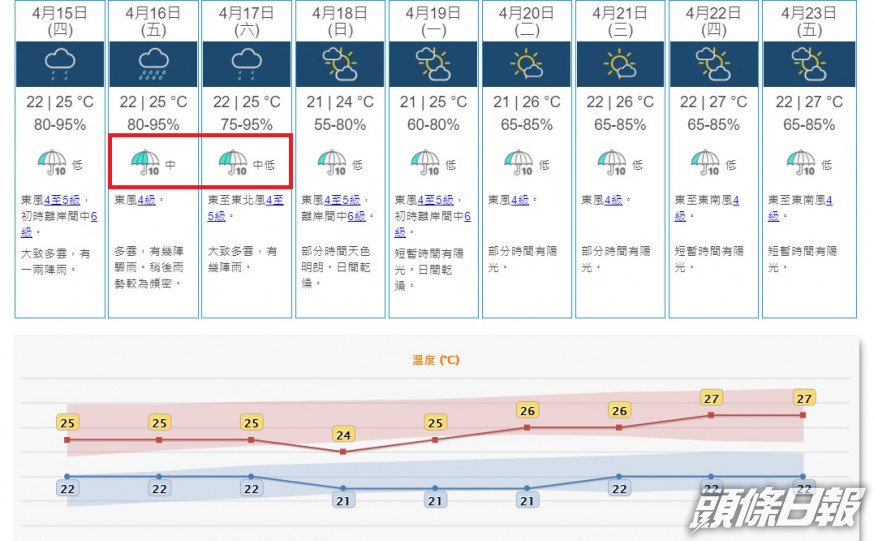 天文台首次將「顯著降雨概率」提升為中級。天文台網站截圖