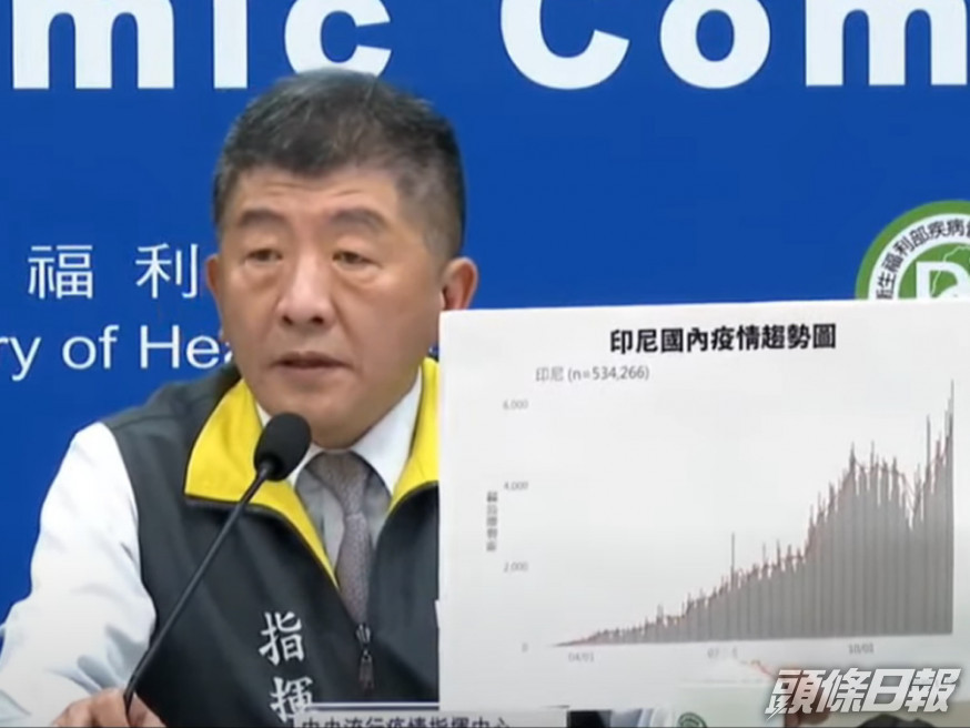 台灣新增24例境外輸入病例,其中20宗來自印尼。
