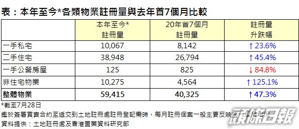 港置:本年至今整體物業錄59415宗註冊