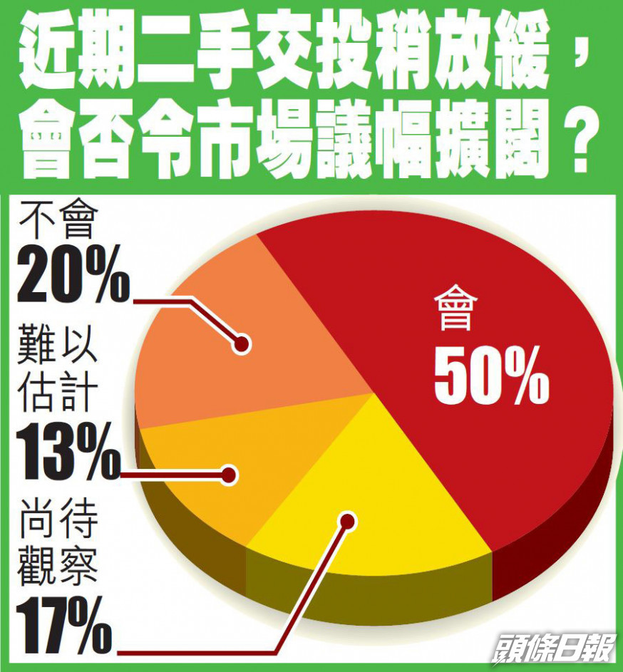 50%受訪者:二手議幅料擴闊