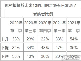 花旗:逾半受訪者料樓價上升。