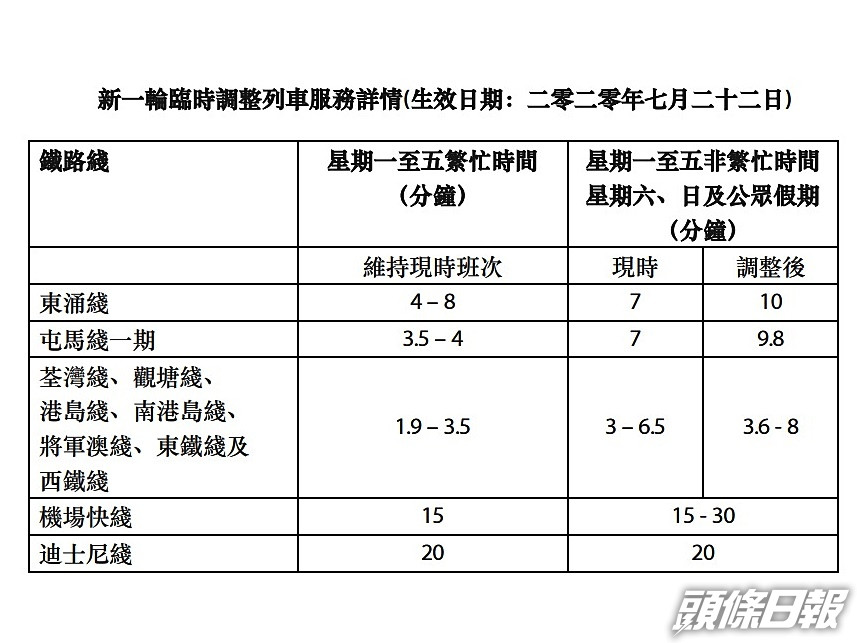 港鐵周三起削班次7線候車時間延長半分鐘至兩分鐘 頭條日報