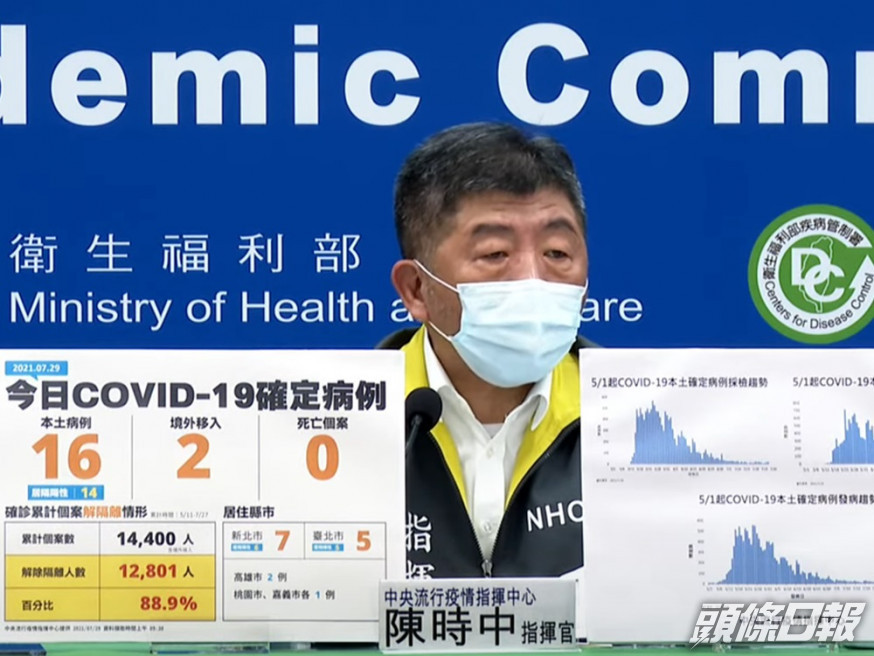 台灣新冠病毒確診數字,連日來維持在少於30宗水平。網上影片截圖
